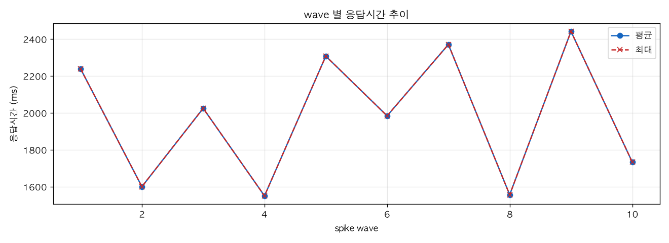 wave 별 응답시간 추이