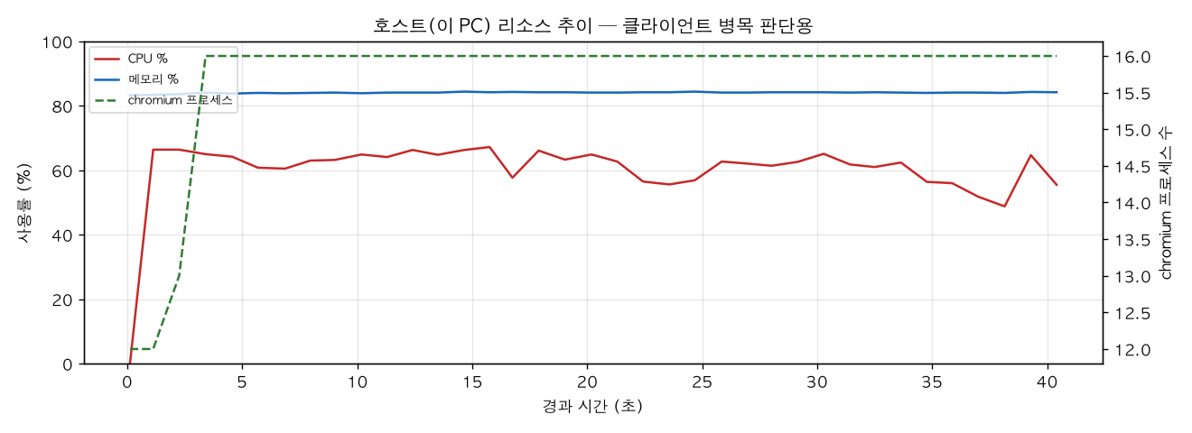 호스트(PC) 리소스 추이
