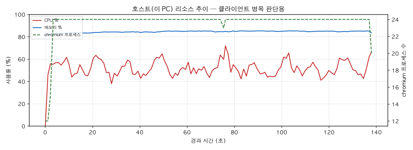 호스트(PC) 리소스 추이