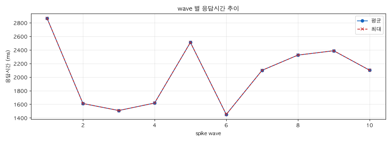 wave 별 응답시간 추이