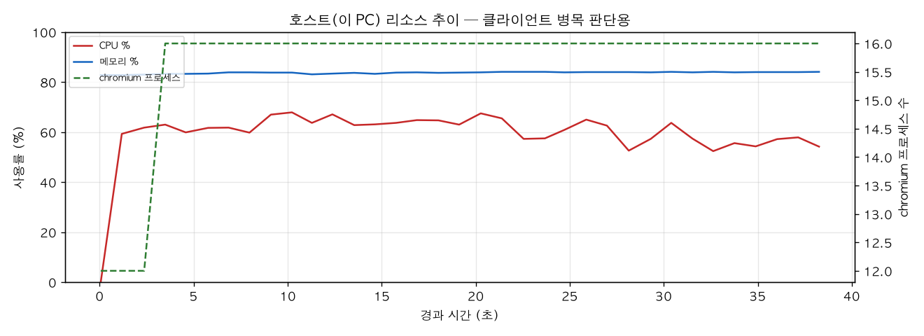 호스트(PC) 리소스 추이