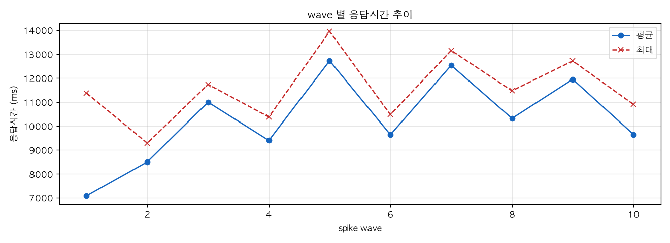 wave 별 응답시간 추이