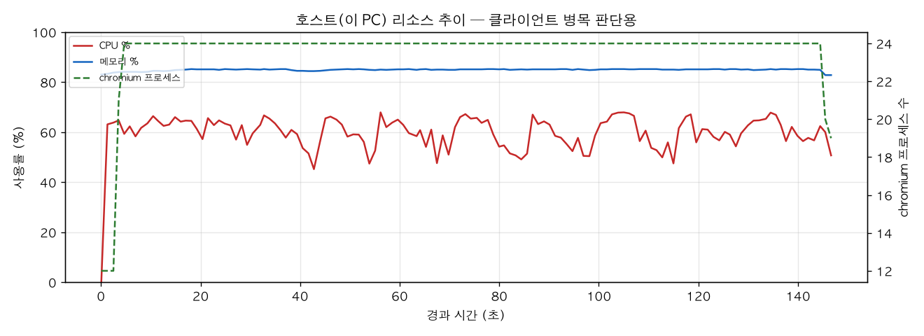 호스트(PC) 리소스 추이