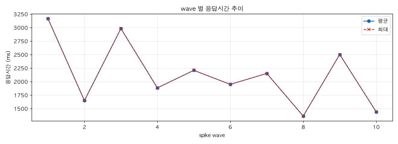 wave 별 응답시간 추이