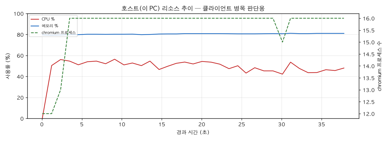 호스트(PC) 리소스 추이