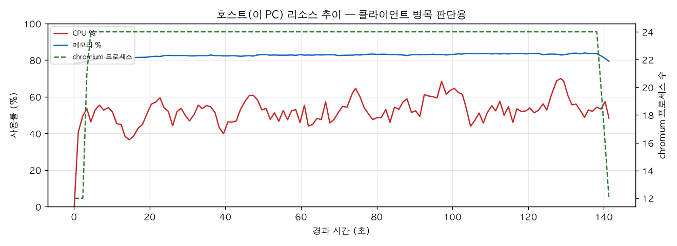 호스트(PC) 리소스 추이