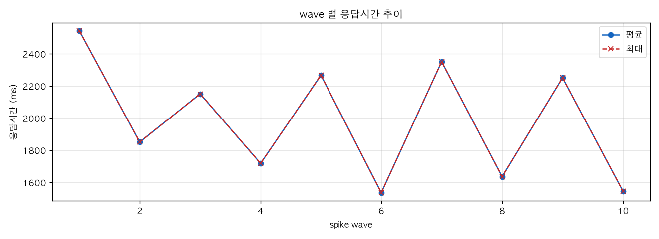 wave 별 응답시간 추이