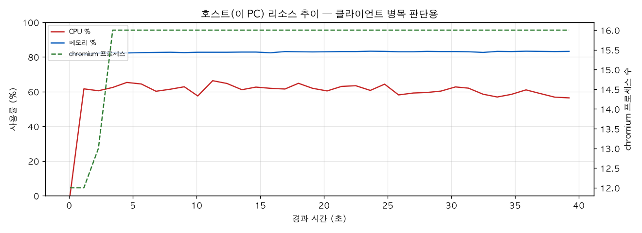 호스트(PC) 리소스 추이