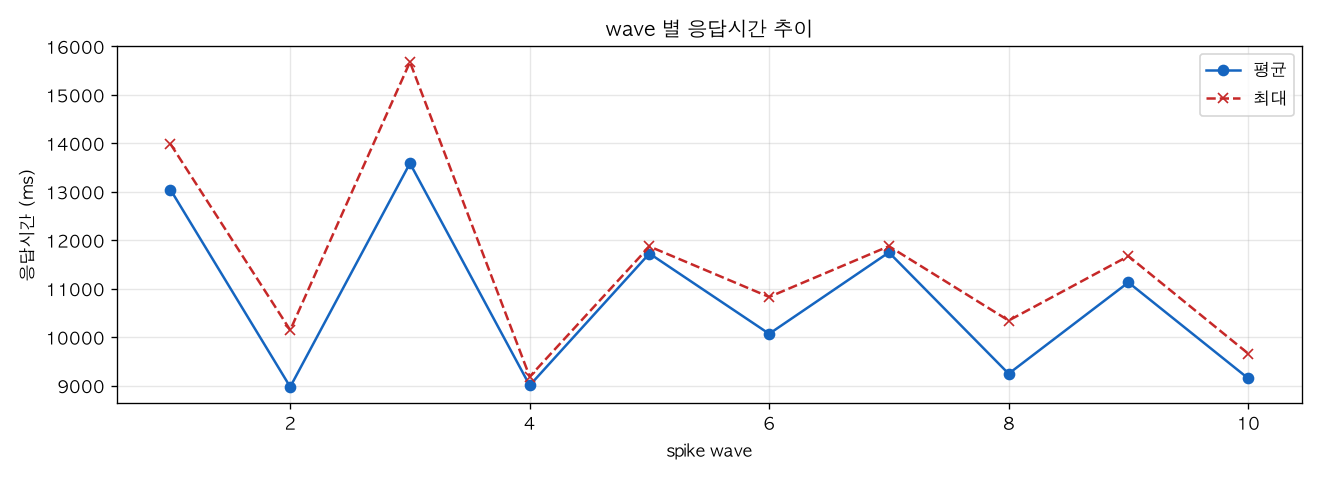 wave 별 응답시간 추이
