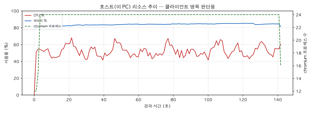 호스트(PC) 리소스 추이