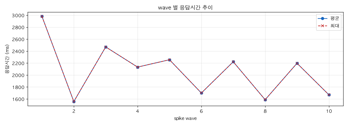 wave 별 응답시간 추이