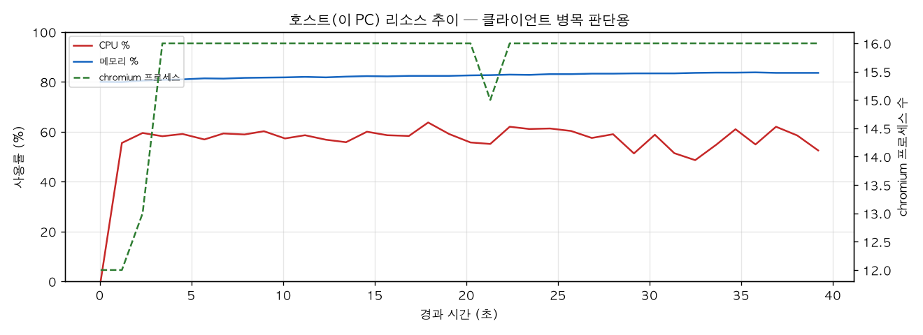 호스트(PC) 리소스 추이