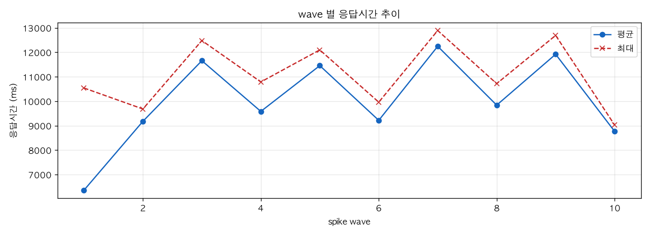 wave 별 응답시간 추이