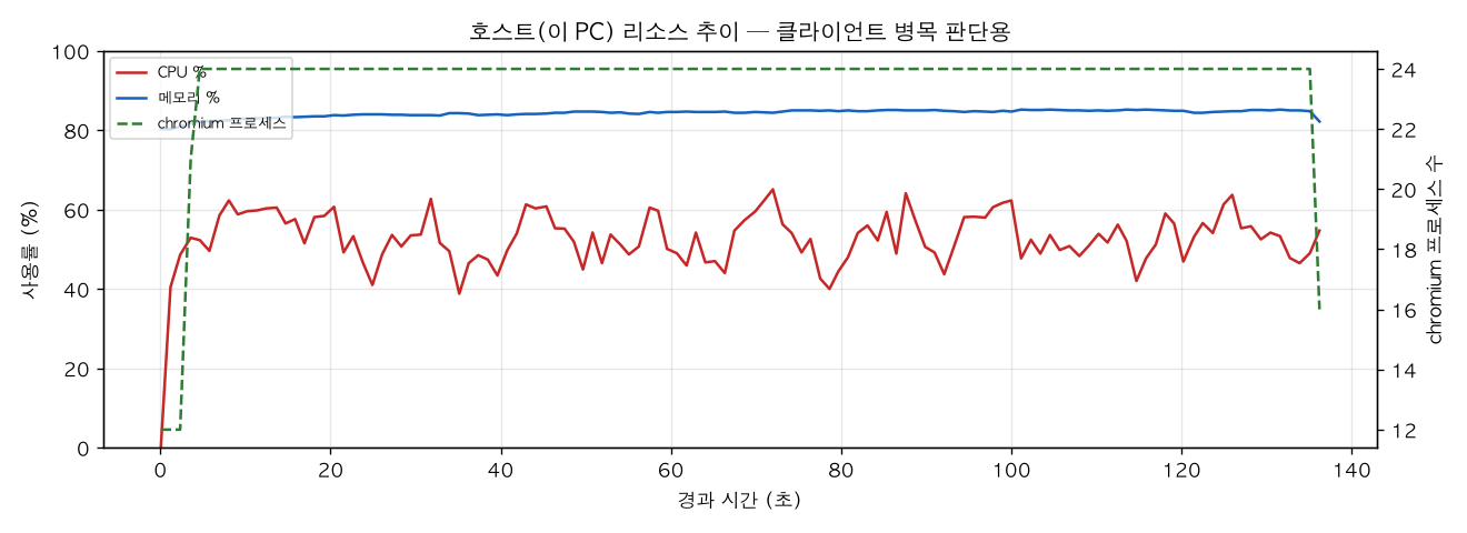 호스트(PC) 리소스 추이