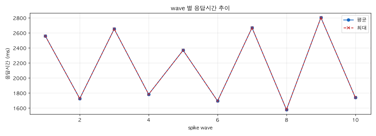 wave 별 응답시간 추이