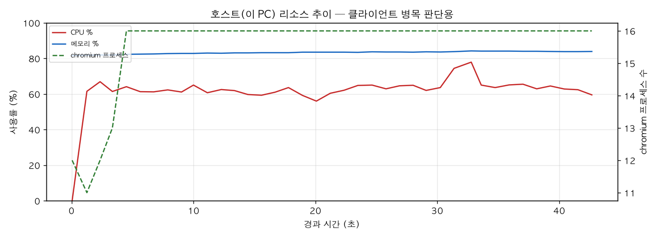 호스트(PC) 리소스 추이