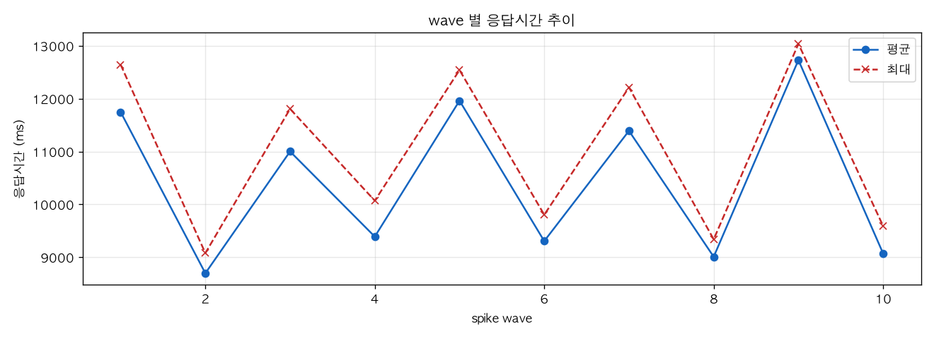 wave 별 응답시간 추이
