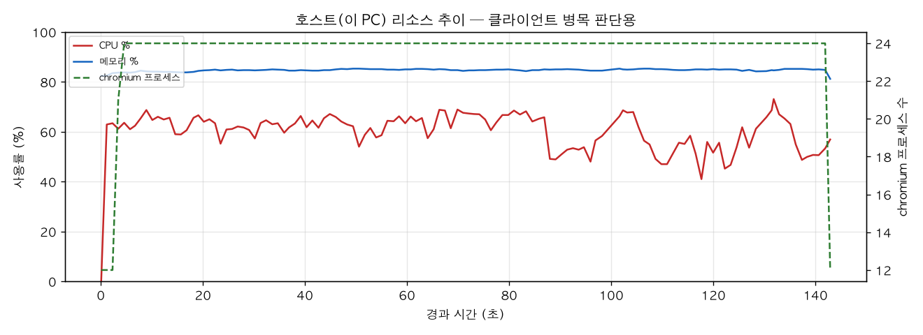 호스트(PC) 리소스 추이