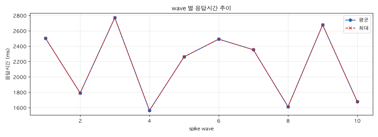 wave 별 응답시간 추이