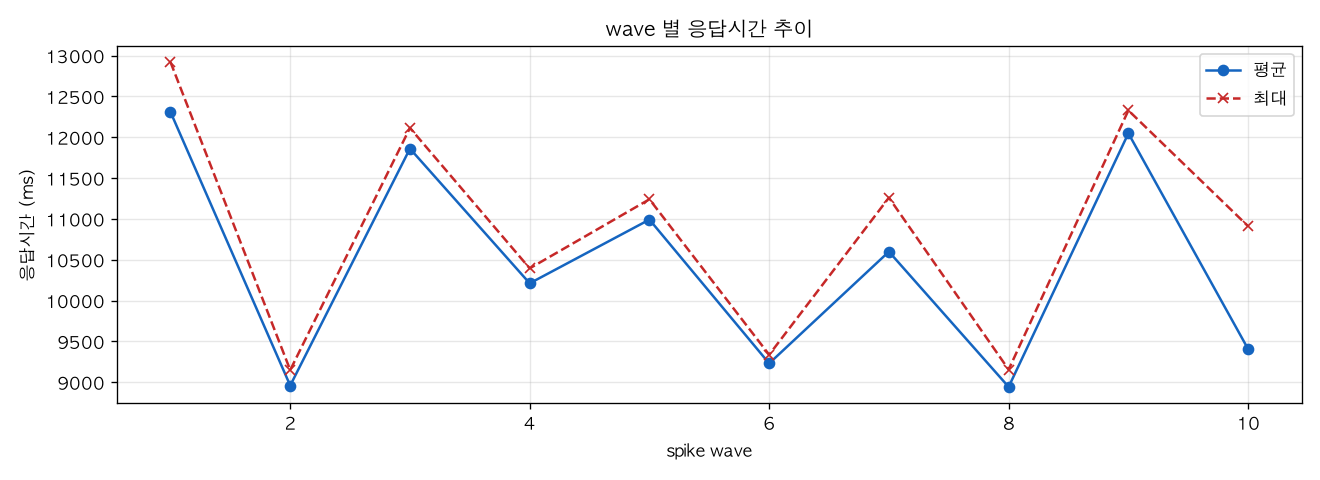wave 별 응답시간 추이
