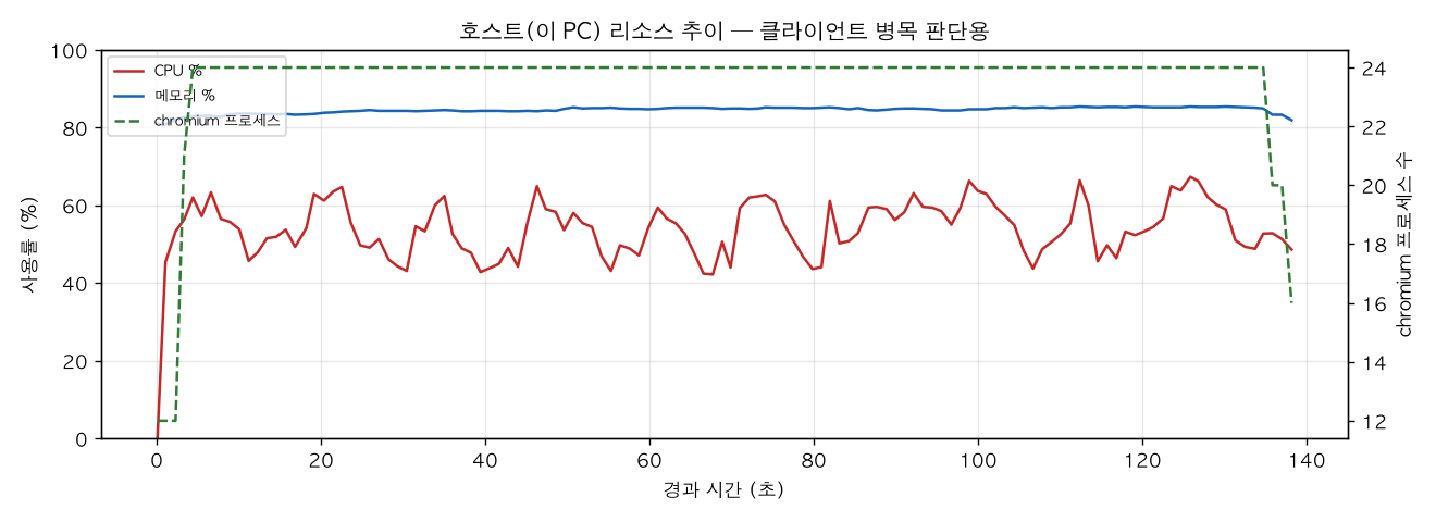 호스트(PC) 리소스 추이
