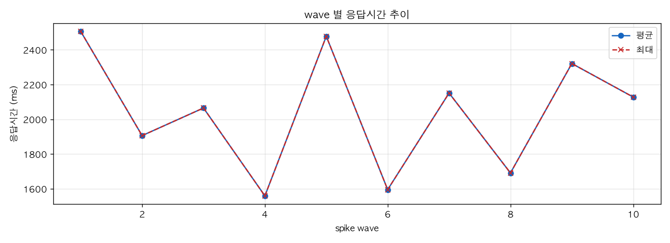 wave 별 응답시간 추이
