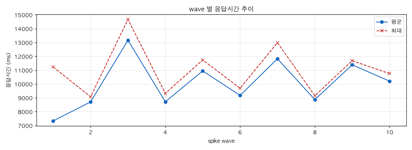 wave 별 응답시간 추이