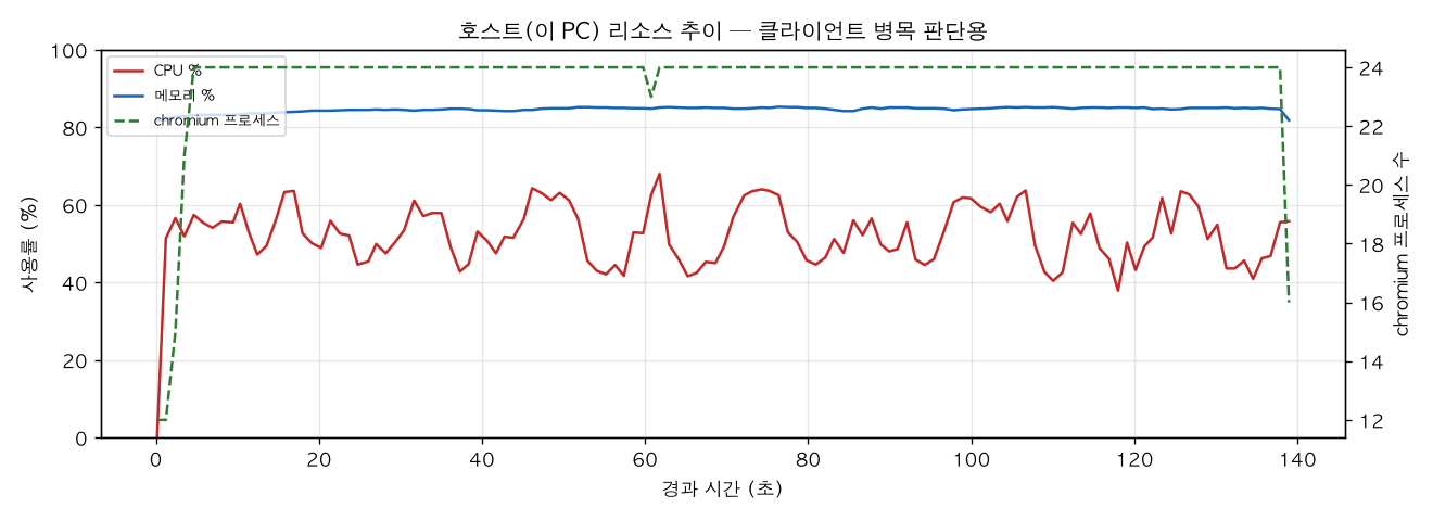호스트(PC) 리소스 추이