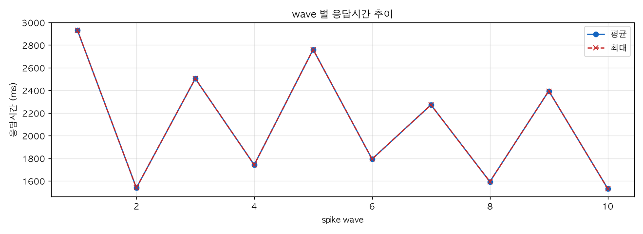 wave 별 응답시간 추이