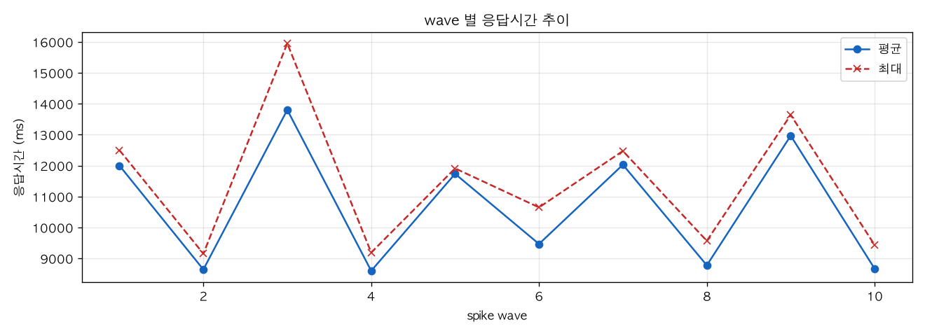 wave 별 응답시간 추이