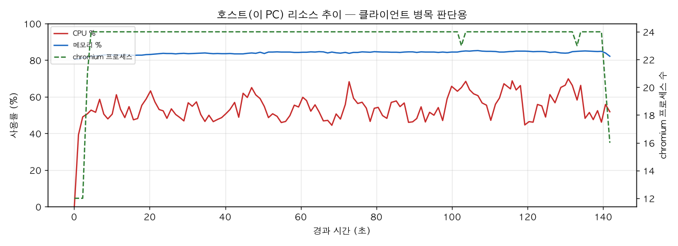 호스트(PC) 리소스 추이