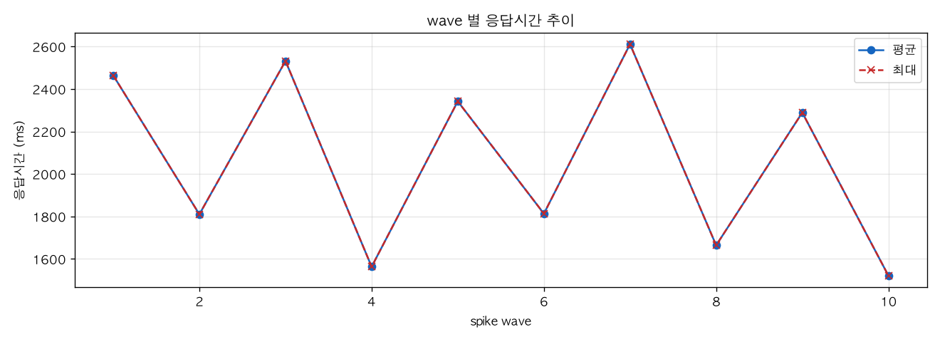 wave 별 응답시간 추이
