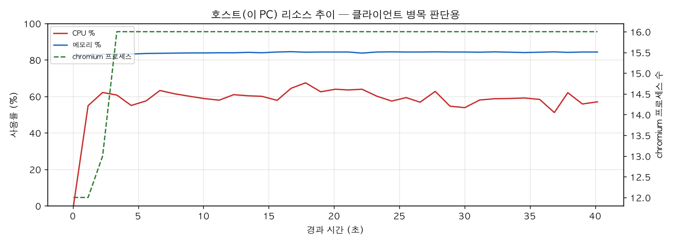호스트(PC) 리소스 추이