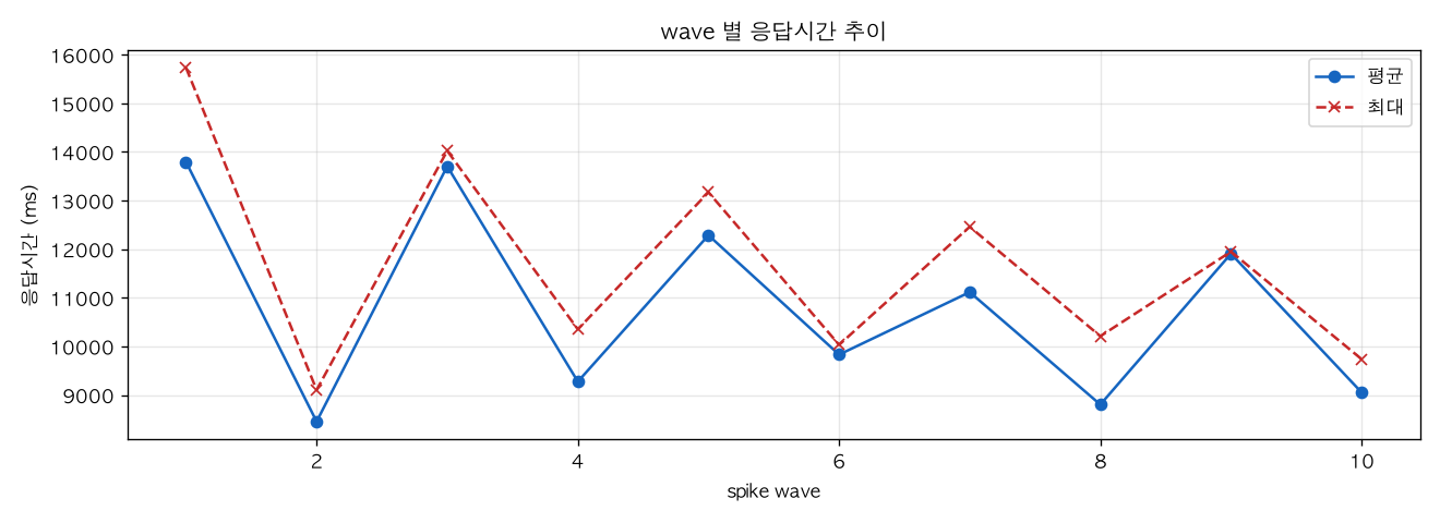 wave 별 응답시간 추이