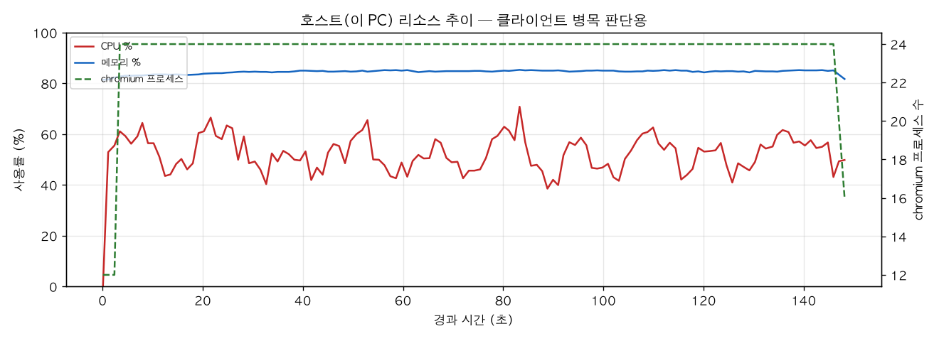 호스트(PC) 리소스 추이