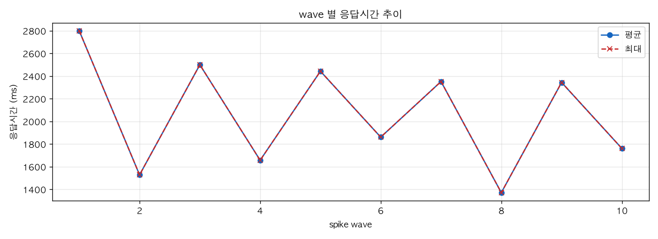 wave 별 응답시간 추이