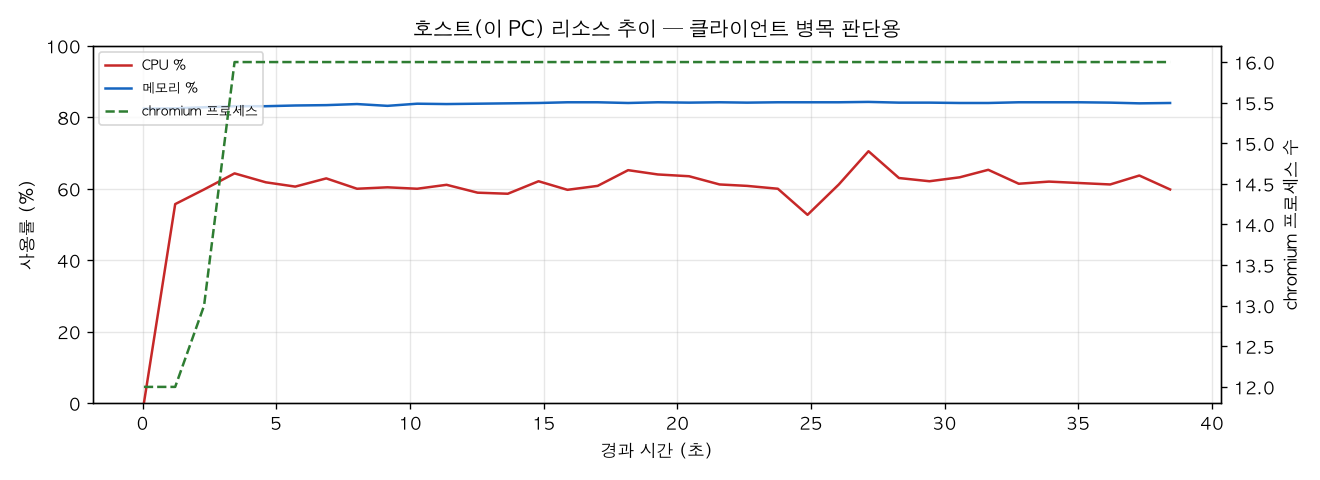 호스트(PC) 리소스 추이