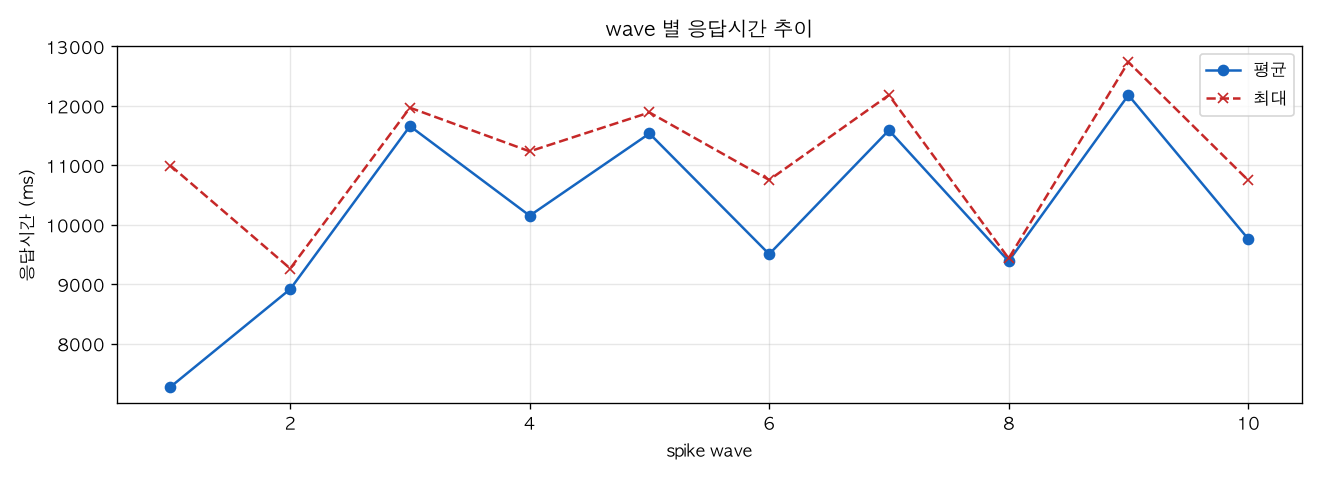 wave 별 응답시간 추이