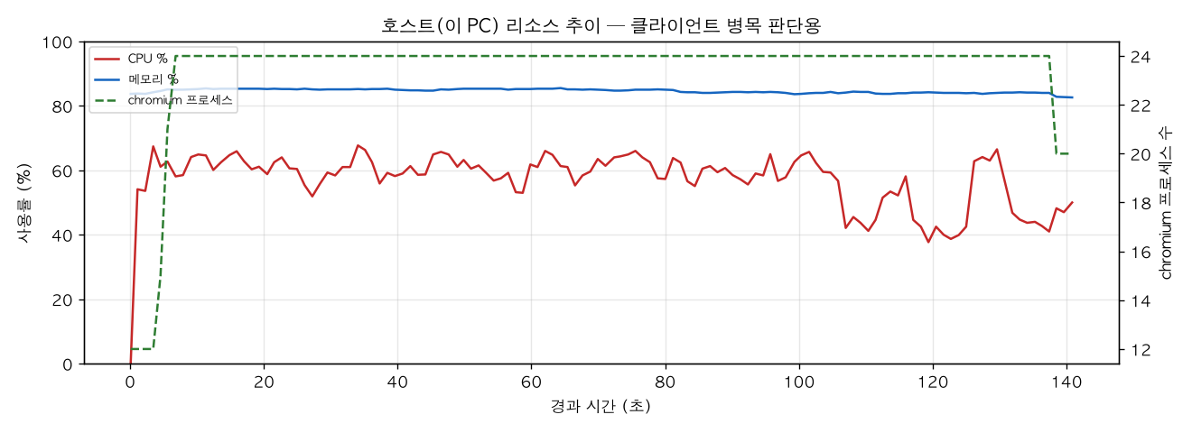 호스트(PC) 리소스 추이