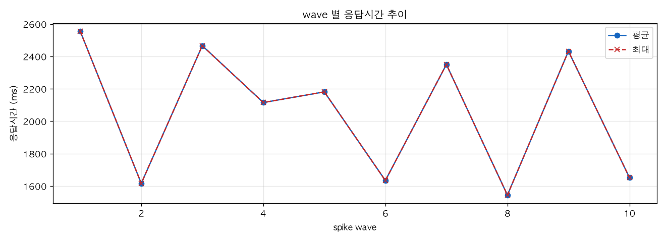 wave 별 응답시간 추이