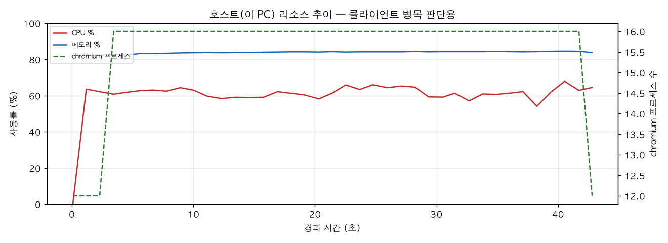 호스트(PC) 리소스 추이