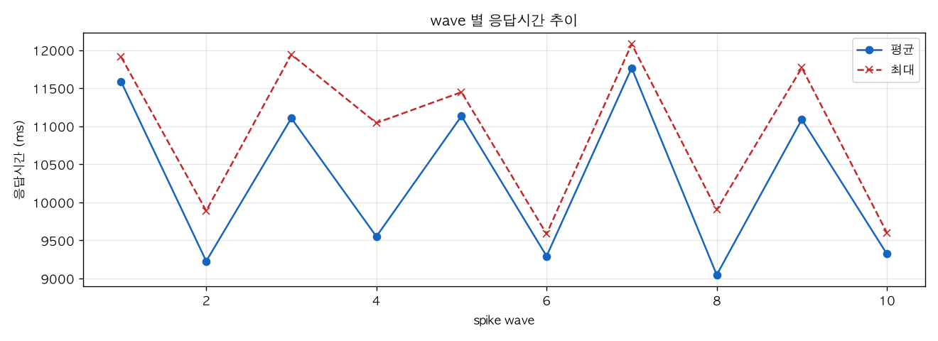 wave 별 응답시간 추이