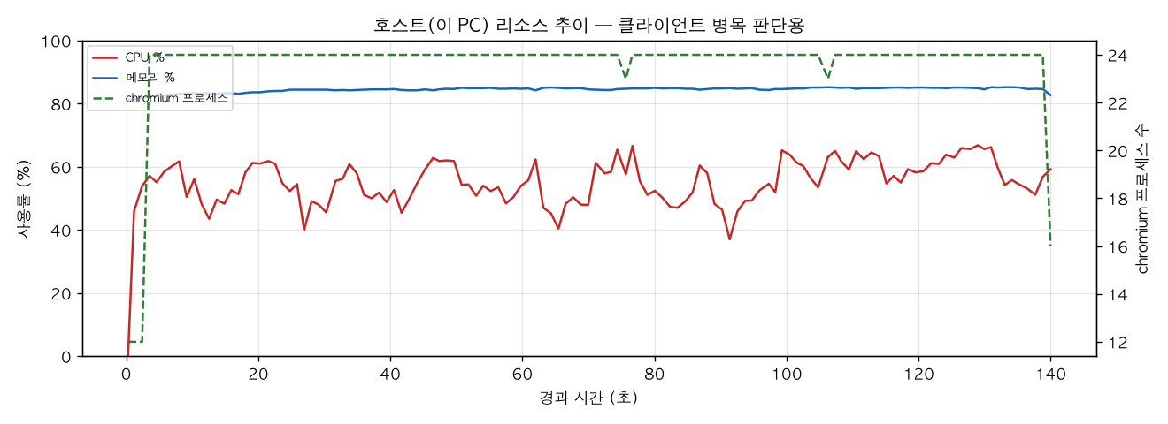 호스트(PC) 리소스 추이