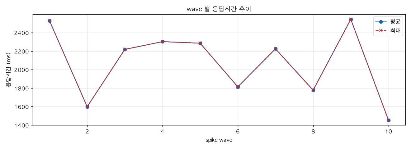 wave 별 응답시간 추이