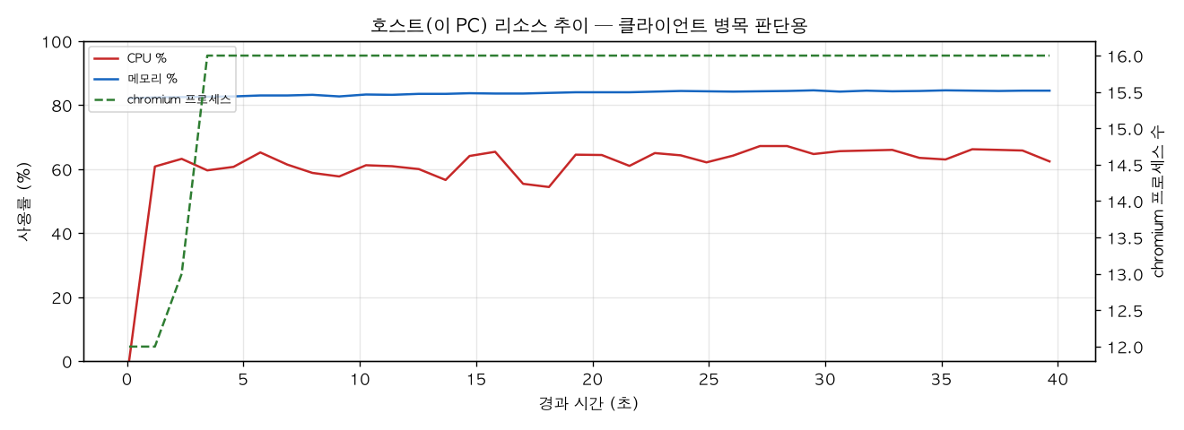 호스트(PC) 리소스 추이