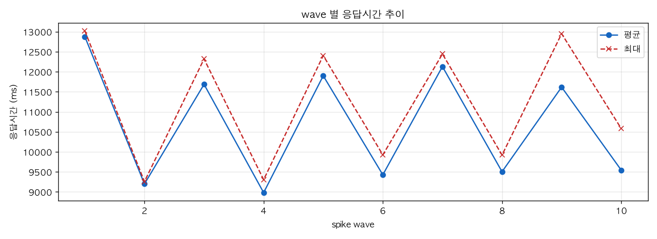 wave 별 응답시간 추이