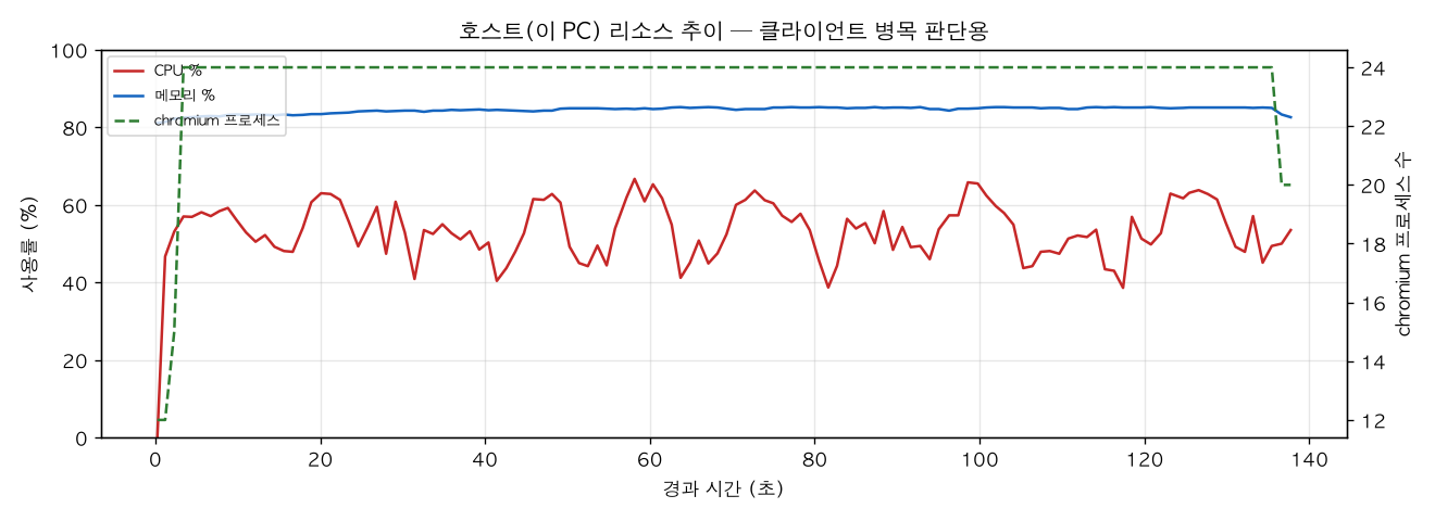 호스트(PC) 리소스 추이