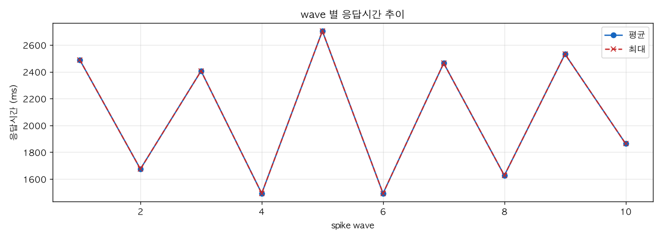 wave 별 응답시간 추이