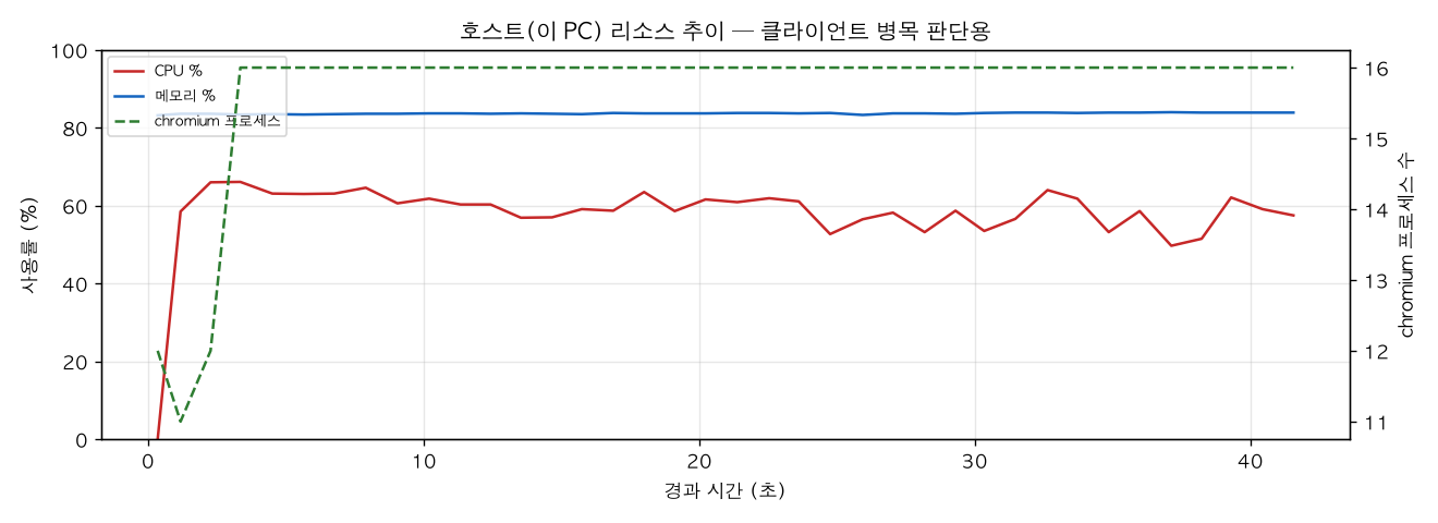 호스트(PC) 리소스 추이