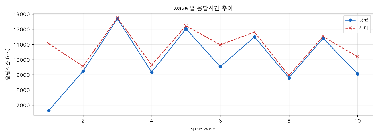 wave 별 응답시간 추이